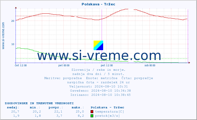 POVPREČJE :: Polskava - Tržec :: temperatura | pretok | višina :: zadnja dva dni / 5 minut.