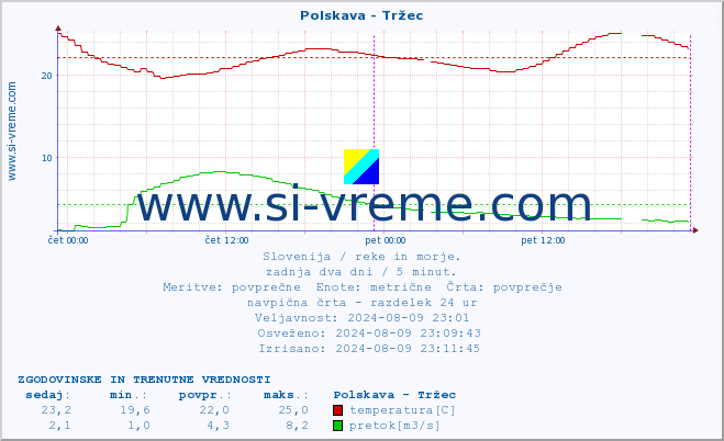 POVPREČJE :: Polskava - Tržec :: temperatura | pretok | višina :: zadnja dva dni / 5 minut.