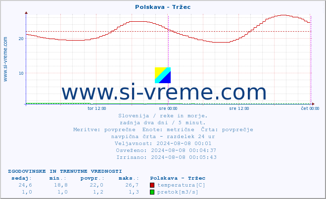 POVPREČJE :: Polskava - Tržec :: temperatura | pretok | višina :: zadnja dva dni / 5 minut.