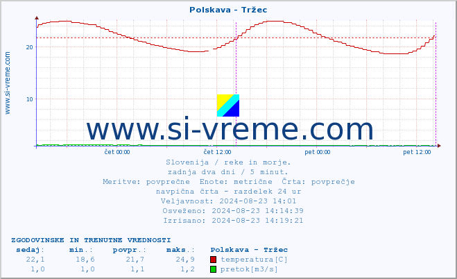 POVPREČJE :: Polskava - Tržec :: temperatura | pretok | višina :: zadnja dva dni / 5 minut.