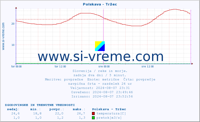 POVPREČJE :: Polskava - Tržec :: temperatura | pretok | višina :: zadnja dva dni / 5 minut.