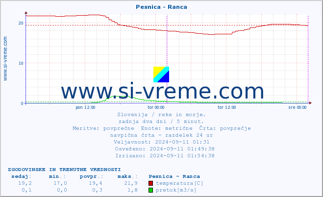 POVPREČJE :: Pesnica - Ranca :: temperatura | pretok | višina :: zadnja dva dni / 5 minut.