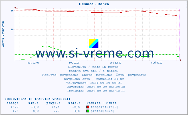 POVPREČJE :: Pesnica - Ranca :: temperatura | pretok | višina :: zadnja dva dni / 5 minut.