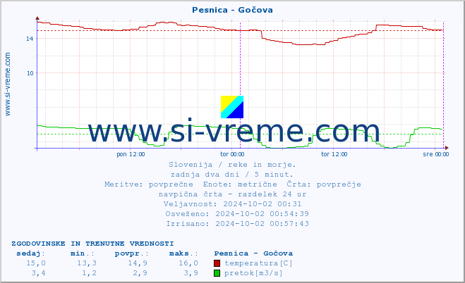 POVPREČJE :: Pesnica - Gočova :: temperatura | pretok | višina :: zadnja dva dni / 5 minut.