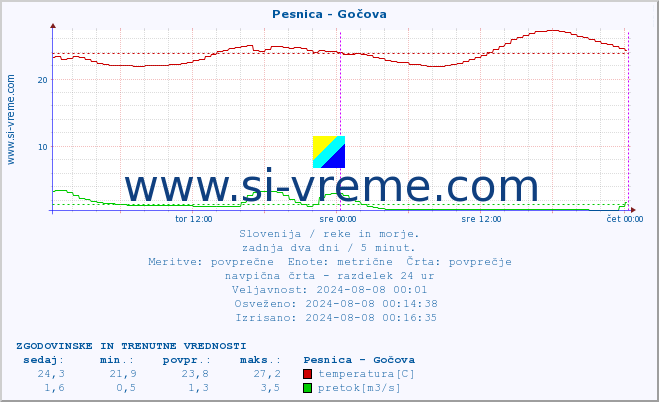 POVPREČJE :: Pesnica - Gočova :: temperatura | pretok | višina :: zadnja dva dni / 5 minut.