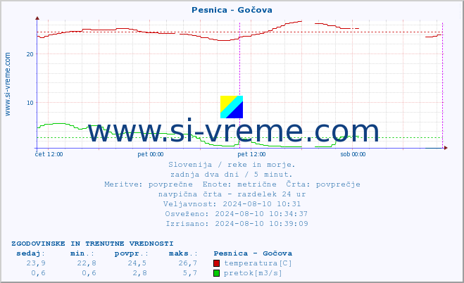 POVPREČJE :: Pesnica - Gočova :: temperatura | pretok | višina :: zadnja dva dni / 5 minut.