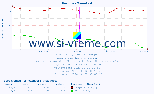 POVPREČJE :: Pesnica - Zamušani :: temperatura | pretok | višina :: zadnja dva dni / 5 minut.