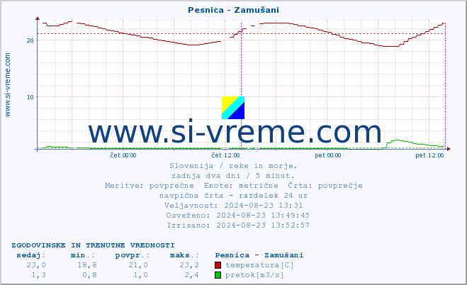 POVPREČJE :: Pesnica - Zamušani :: temperatura | pretok | višina :: zadnja dva dni / 5 minut.