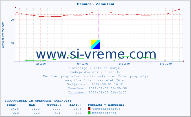 POVPREČJE :: Pesnica - Zamušani :: temperatura | pretok | višina :: zadnja dva dni / 5 minut.