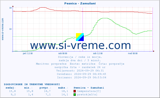 POVPREČJE :: Pesnica - Zamušani :: temperatura | pretok | višina :: zadnja dva dni / 5 minut.