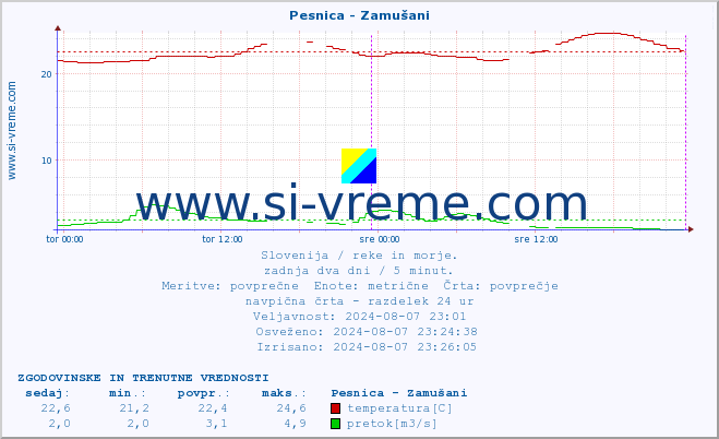 POVPREČJE :: Pesnica - Zamušani :: temperatura | pretok | višina :: zadnja dva dni / 5 minut.