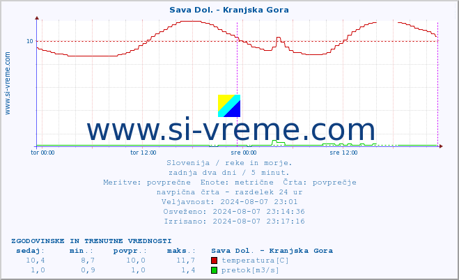 POVPREČJE :: Sava Dol. - Kranjska Gora :: temperatura | pretok | višina :: zadnja dva dni / 5 minut.