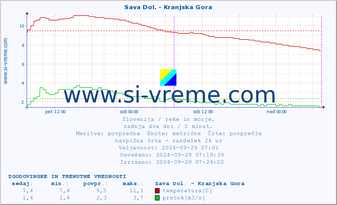 POVPREČJE :: Sava Dol. - Kranjska Gora :: temperatura | pretok | višina :: zadnja dva dni / 5 minut.