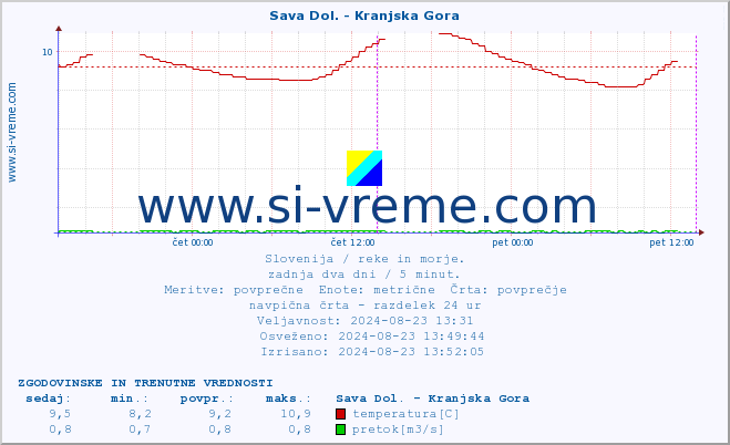 POVPREČJE :: Sava Dol. - Kranjska Gora :: temperatura | pretok | višina :: zadnja dva dni / 5 minut.