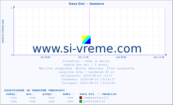 POVPREČJE :: Sava Dol. - Jesenice :: temperatura | pretok | višina :: zadnja dva dni / 5 minut.