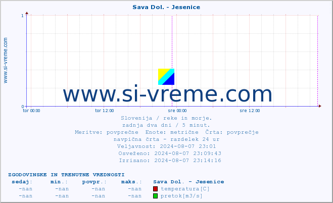 POVPREČJE :: Sava Dol. - Jesenice :: temperatura | pretok | višina :: zadnja dva dni / 5 minut.