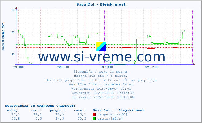 POVPREČJE :: Sava Dol. - Blejski most :: temperatura | pretok | višina :: zadnja dva dni / 5 minut.