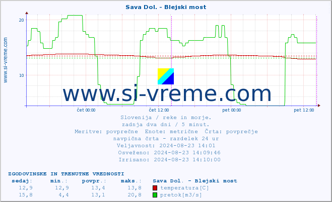 POVPREČJE :: Sava Dol. - Blejski most :: temperatura | pretok | višina :: zadnja dva dni / 5 minut.