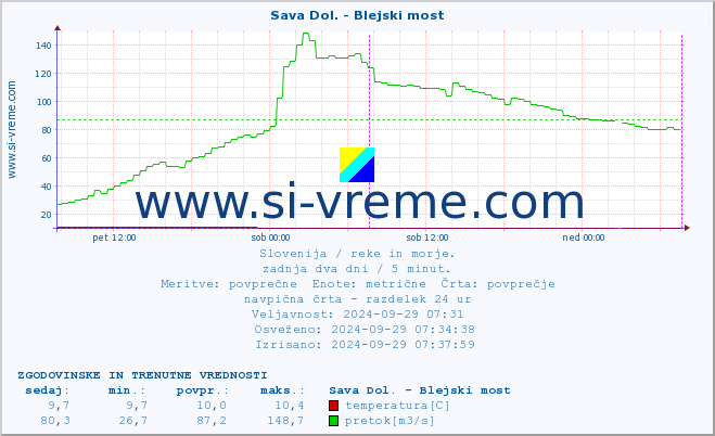 POVPREČJE :: Sava Dol. - Blejski most :: temperatura | pretok | višina :: zadnja dva dni / 5 minut.