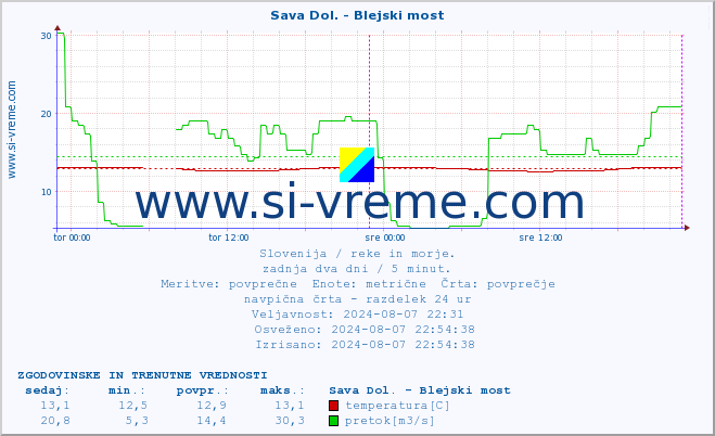 POVPREČJE :: Sava Dol. - Blejski most :: temperatura | pretok | višina :: zadnja dva dni / 5 minut.