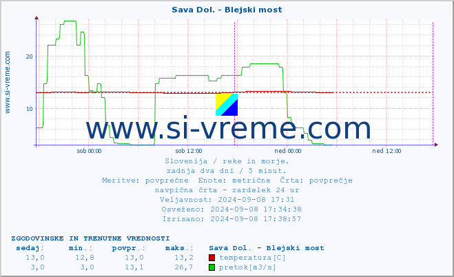 POVPREČJE :: Sava Dol. - Blejski most :: temperatura | pretok | višina :: zadnja dva dni / 5 minut.