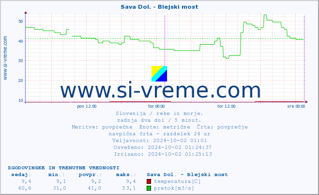 POVPREČJE :: Sava Dol. - Blejski most :: temperatura | pretok | višina :: zadnja dva dni / 5 minut.