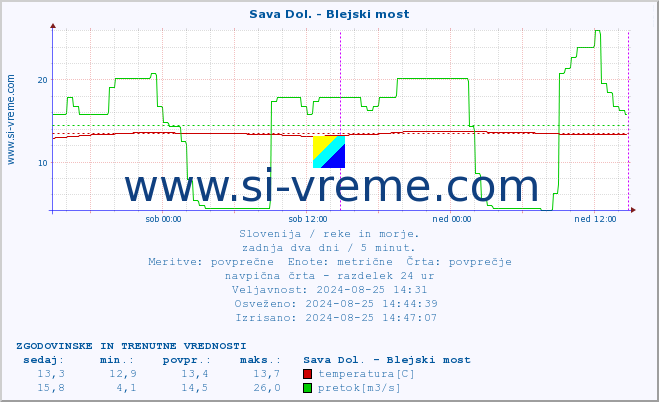 POVPREČJE :: Sava Dol. - Blejski most :: temperatura | pretok | višina :: zadnja dva dni / 5 minut.