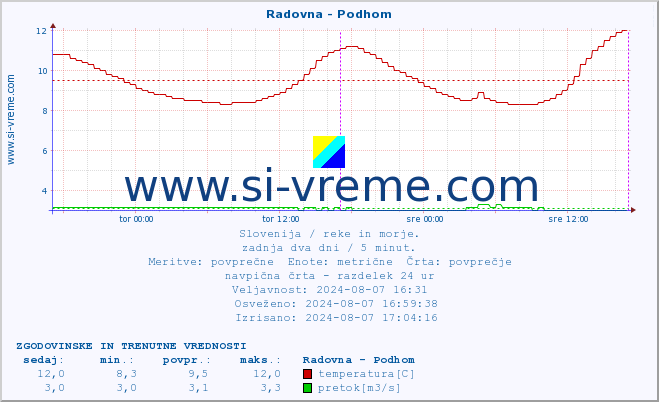 POVPREČJE :: Radovna - Podhom :: temperatura | pretok | višina :: zadnja dva dni / 5 minut.