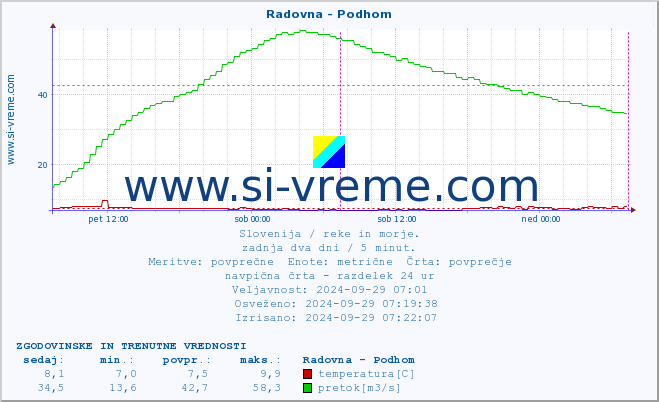 POVPREČJE :: Radovna - Podhom :: temperatura | pretok | višina :: zadnja dva dni / 5 minut.