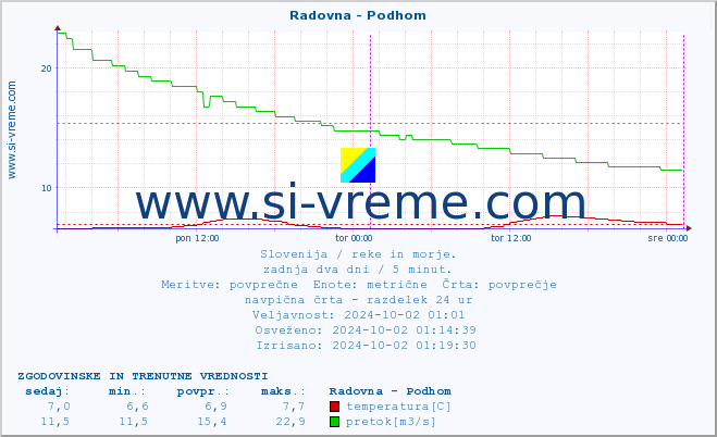 POVPREČJE :: Radovna - Podhom :: temperatura | pretok | višina :: zadnja dva dni / 5 minut.