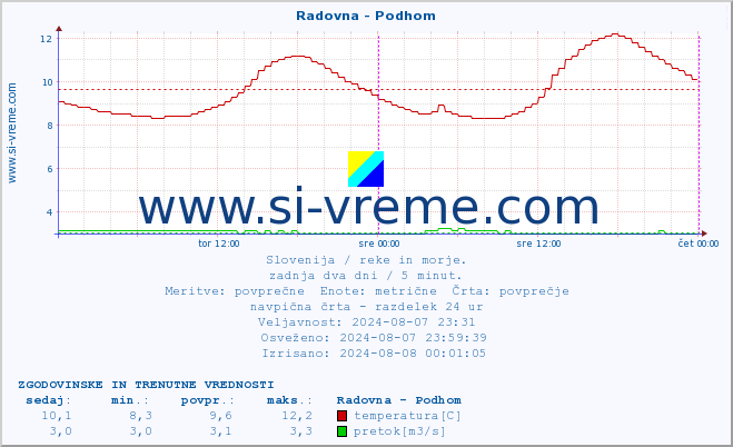 POVPREČJE :: Radovna - Podhom :: temperatura | pretok | višina :: zadnja dva dni / 5 minut.