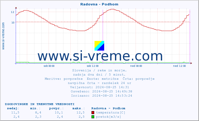 POVPREČJE :: Radovna - Podhom :: temperatura | pretok | višina :: zadnja dva dni / 5 minut.