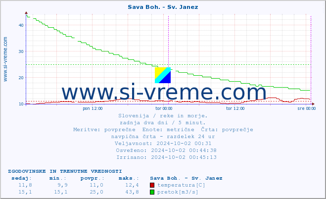 POVPREČJE :: Sava Boh. - Sv. Janez :: temperatura | pretok | višina :: zadnja dva dni / 5 minut.