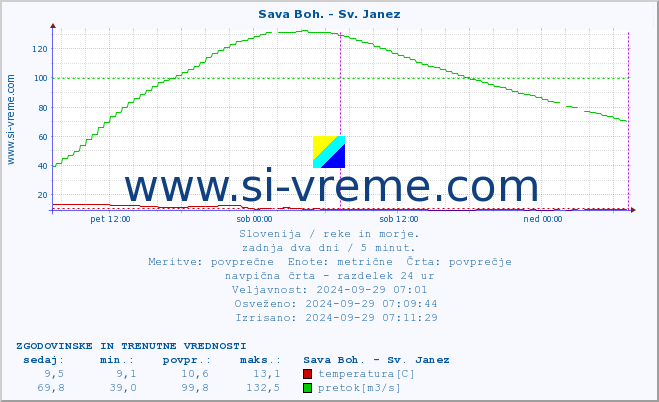 POVPREČJE :: Sava Boh. - Sv. Janez :: temperatura | pretok | višina :: zadnja dva dni / 5 minut.