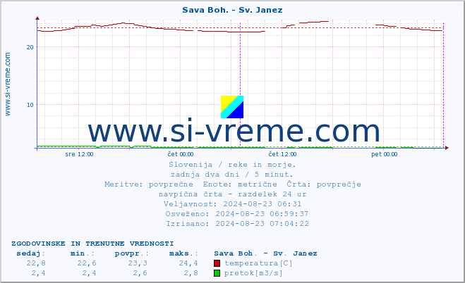 POVPREČJE :: Sava Boh. - Sv. Janez :: temperatura | pretok | višina :: zadnja dva dni / 5 minut.