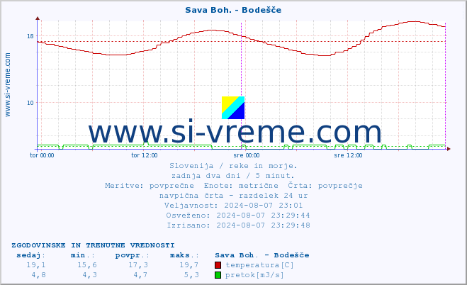 POVPREČJE :: Sava Boh. - Bodešče :: temperatura | pretok | višina :: zadnja dva dni / 5 minut.