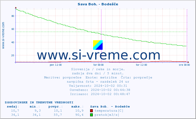 POVPREČJE :: Sava Boh. - Bodešče :: temperatura | pretok | višina :: zadnja dva dni / 5 minut.