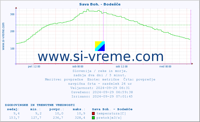 POVPREČJE :: Sava Boh. - Bodešče :: temperatura | pretok | višina :: zadnja dva dni / 5 minut.