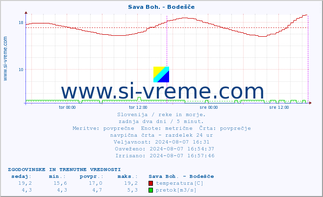 POVPREČJE :: Sava Boh. - Bodešče :: temperatura | pretok | višina :: zadnja dva dni / 5 minut.