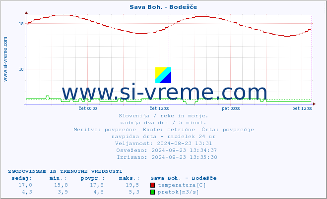 POVPREČJE :: Sava Boh. - Bodešče :: temperatura | pretok | višina :: zadnja dva dni / 5 minut.