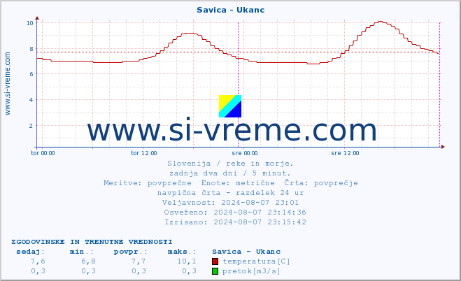 POVPREČJE :: Savica - Ukanc :: temperatura | pretok | višina :: zadnja dva dni / 5 minut.