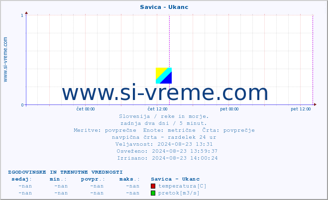 POVPREČJE :: Savica - Ukanc :: temperatura | pretok | višina :: zadnja dva dni / 5 minut.