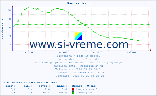 POVPREČJE :: Savica - Ukanc :: temperatura | pretok | višina :: zadnja dva dni / 5 minut.