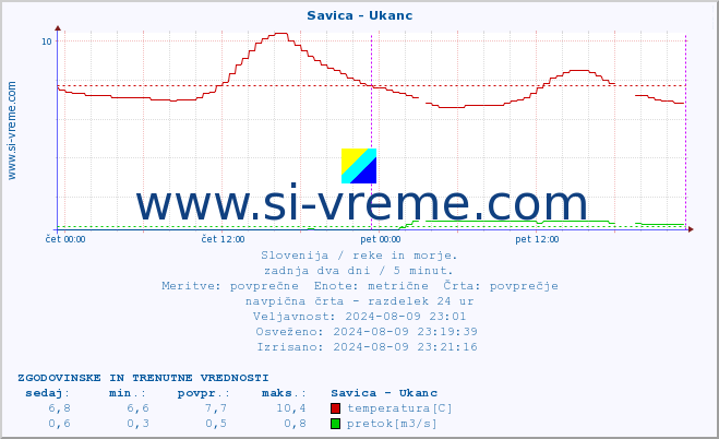 POVPREČJE :: Savica - Ukanc :: temperatura | pretok | višina :: zadnja dva dni / 5 minut.