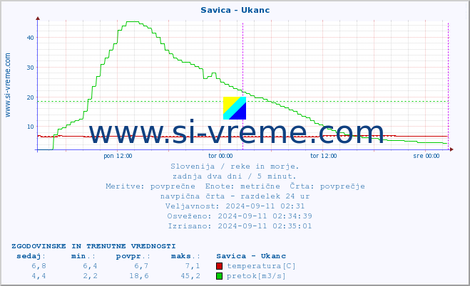 POVPREČJE :: Savica - Ukanc :: temperatura | pretok | višina :: zadnja dva dni / 5 minut.