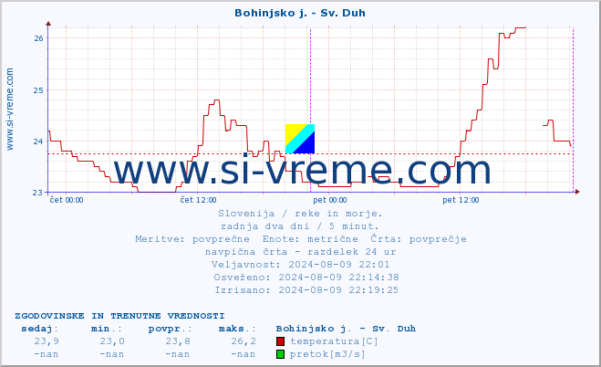 POVPREČJE :: Bohinjsko j. - Sv. Duh :: temperatura | pretok | višina :: zadnja dva dni / 5 minut.