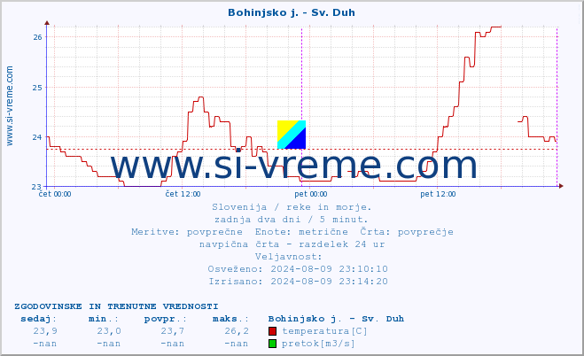 POVPREČJE :: Bohinjsko j. - Sv. Duh :: temperatura | pretok | višina :: zadnja dva dni / 5 minut.