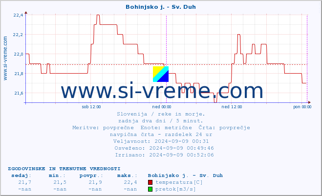 POVPREČJE :: Bohinjsko j. - Sv. Duh :: temperatura | pretok | višina :: zadnja dva dni / 5 minut.