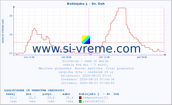 POVPREČJE :: Bohinjsko j. - Sv. Duh :: temperatura | pretok | višina :: zadnja dva dni / 5 minut.