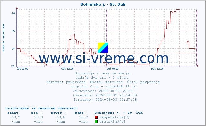 POVPREČJE :: Bohinjsko j. - Sv. Duh :: temperatura | pretok | višina :: zadnja dva dni / 5 minut.